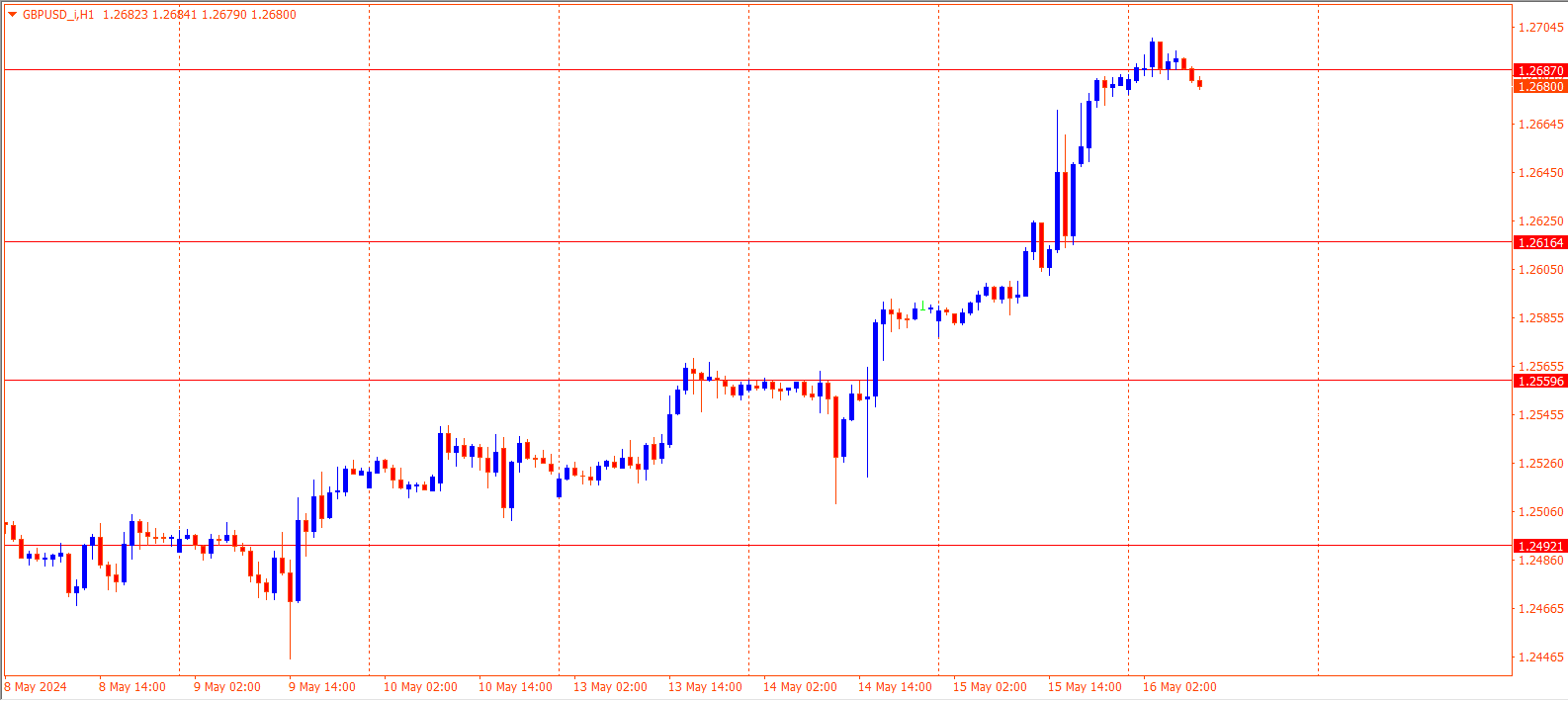 GBPUSD